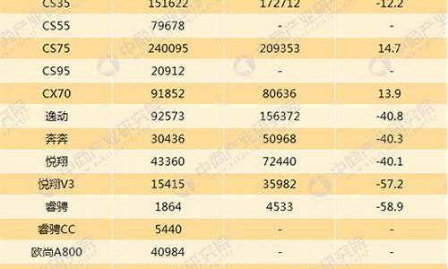 2020长安汽车销售数据_长安汽车销量数据